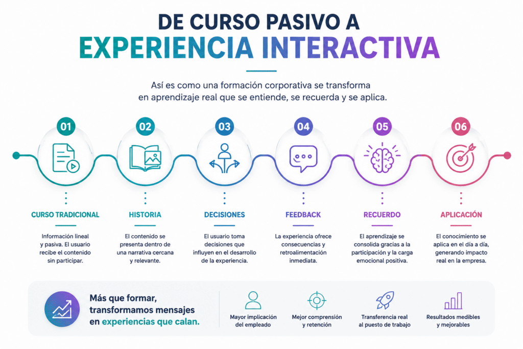 Infografía sobre formación corporativa interactiva y gamificación