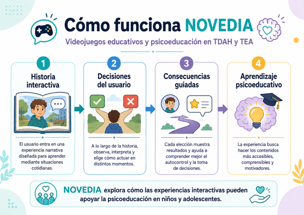 Esquema del proyecto NOVEDIA sobre videojuegos educativos y psicoeducación